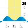 Southwest Fork 0.5 mile above entrance tide chart for Thursday, January 29, 2026
