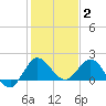 Southwest Fork 0.5 mile above entrance tide chart for Friday, January 2, 2026