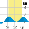 Southwest Fork 0.5 mile above entrance tide chart for Friday, January 30, 2026