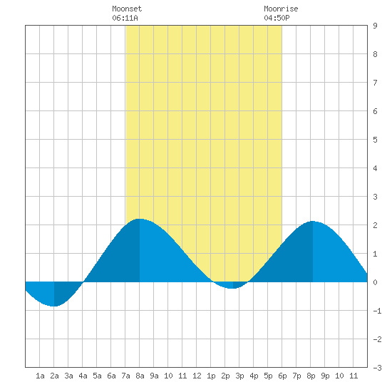 Southwest Fork 0.5 mile above entrance tide chart for Saturday, January 31, 2026