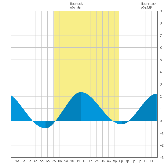 Southwest Fork 0.5 mile above entrance tide chart for Tuesday, January 6, 2026