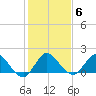 Southwest Fork 0.5 mile above entrance tide chart for Tuesday, January 6, 2026