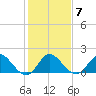 Southwest Fork 0.5 mile above entrance tide chart for Wednesday, January 7, 2026