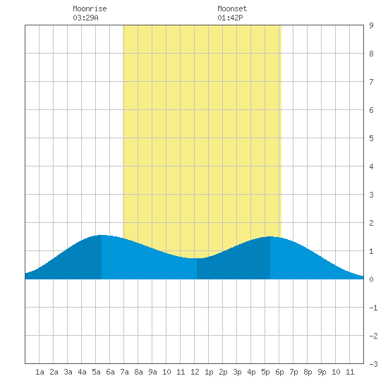 Southwest Fork 0.5 mile above entrance tide chart for Thursday, February 12, 2026