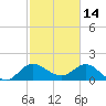 Southwest Fork 0.5 mile above entrance tide chart for Saturday, February 14, 2026