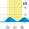Southwest Fork 0.5 mile above entrance tide chart for Sunday, February 15, 2026