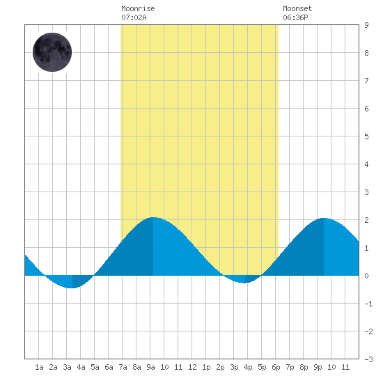 Southwest Fork 0.5 mile above entrance tide chart for Tuesday, February 17, 2026