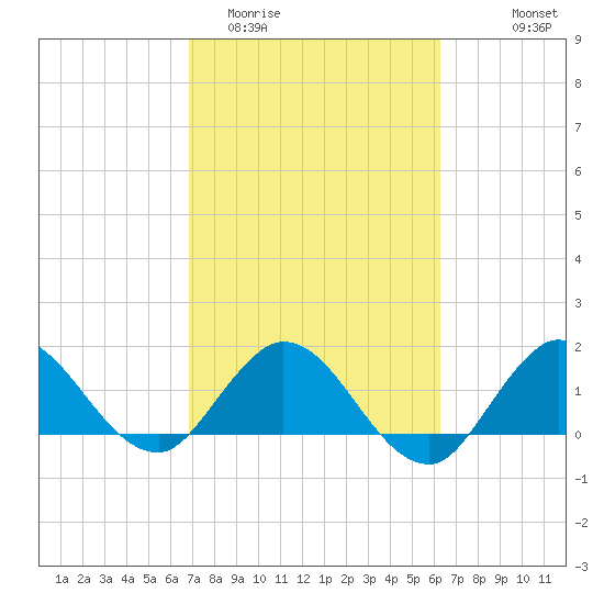 Southwest Fork 0.5 mile above entrance tide chart for Friday, February 20, 2026