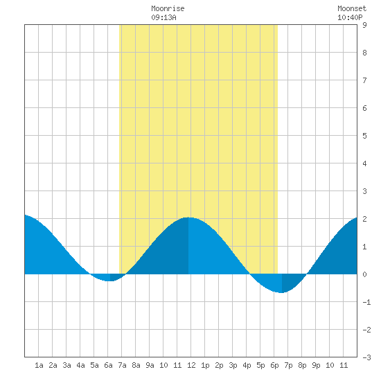 Southwest Fork 0.5 mile above entrance tide chart for Saturday, February 21, 2026