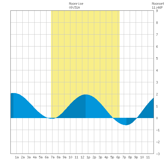 Southwest Fork 0.5 mile above entrance tide chart for Sunday, February 22, 2026