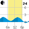 Southwest Fork 0.5 mile above entrance tide chart for Tuesday, February 24, 2026