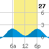 Southwest Fork 0.5 mile above entrance tide chart for Friday, February 27, 2026