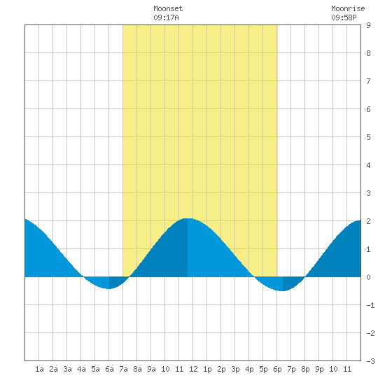 Southwest Fork 0.5 mile above entrance tide chart for Thursday, February 5, 2026