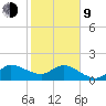 Southwest Fork 0.5 mile above entrance tide chart for Monday, February 9, 2026