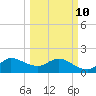 Southwest Fork 0.5 mile above entrance tide chart for Tuesday, March 10, 2026