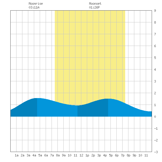 Southwest Fork 0.5 mile above entrance tide chart for Thursday, March 12, 2026