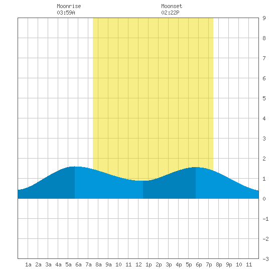 Southwest Fork 0.5 mile above entrance tide chart for Friday, March 13, 2026