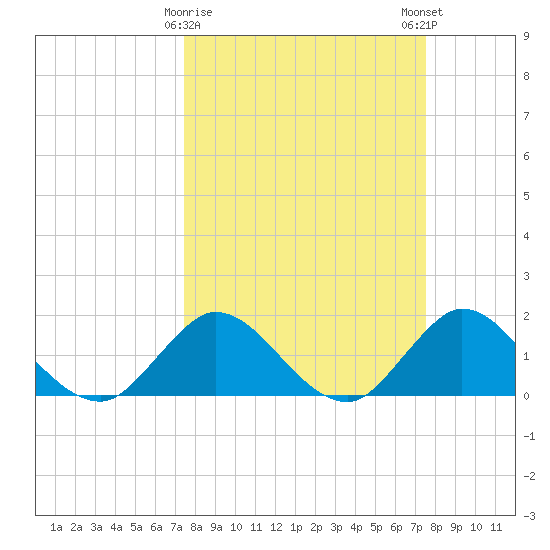 Southwest Fork 0.5 mile above entrance tide chart for Tuesday, March 17, 2026