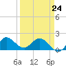 Southwest Fork 0.5 mile above entrance tide chart for Tuesday, March 24, 2026