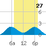 Southwest Fork 0.5 mile above entrance tide chart for Friday, March 27, 2026