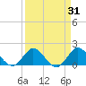 Southwest Fork 0.5 mile above entrance tide chart for Tuesday, March 31, 2026