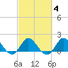 Southwest Fork 0.5 mile above entrance tide chart for Wednesday, March 4, 2026