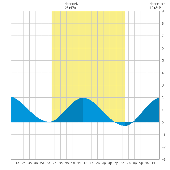 Southwest Fork 0.5 mile above entrance tide chart for Saturday, March 7, 2026