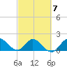 Southwest Fork 0.5 mile above entrance tide chart for Saturday, March 7, 2026