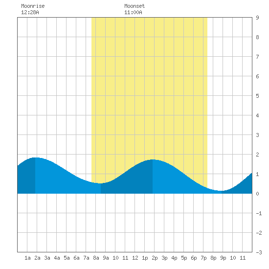 Southwest Fork 0.5 mile above entrance tide chart for Monday, March 9, 2026