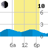 Southwest Fork 0.5 mile above entrance tide chart for Friday, April 10, 2026