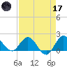 Southwest Fork 0.5 mile above entrance tide chart for Friday, April 17, 2026