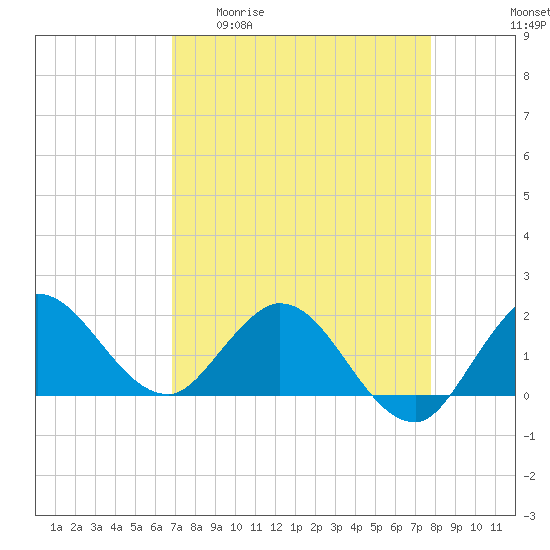 Southwest Fork 0.5 mile above entrance tide chart for Monday, April 20, 2026