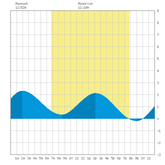Southwest Fork 0.5 mile above entrance tide chart for Wednesday, April 22, 2026