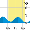 Southwest Fork 0.5 mile above entrance tide chart for Wednesday, April 22, 2026