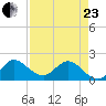 Southwest Fork 0.5 mile above entrance tide chart for Thursday, April 23, 2026