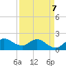 Southwest Fork 0.5 mile above entrance tide chart for Tuesday, April 7, 2026