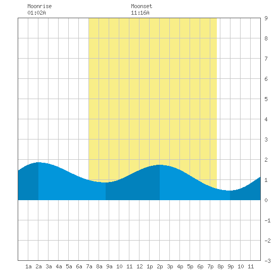 Southwest Fork 0.5 mile above entrance tide chart for Wednesday, April 8, 2026