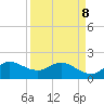 Southwest Fork 0.5 mile above entrance tide chart for Wednesday, April 8, 2026