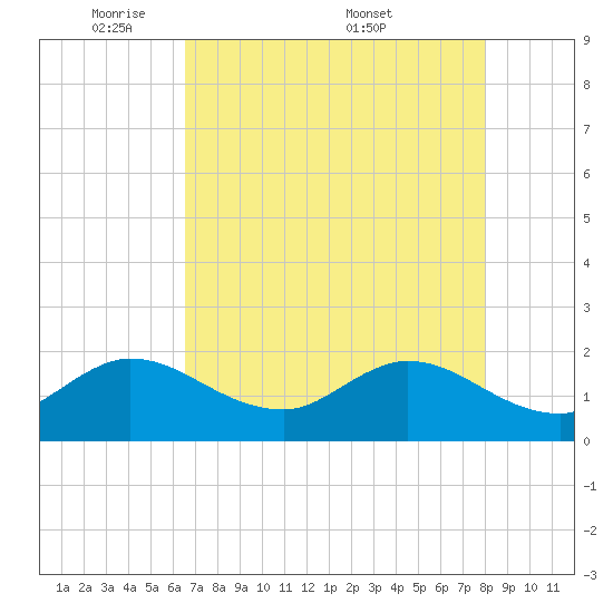 Southwest Fork 0.5 mile above entrance tide chart for Sunday, May 10, 2026