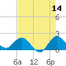 Southwest Fork 0.5 mile above entrance tide chart for Thursday, May 14, 2026