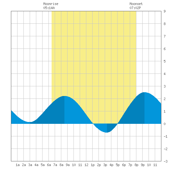 Southwest Fork 0.5 mile above entrance tide chart for Friday, May 15, 2026