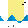 Southwest Fork 0.5 mile above entrance tide chart for Sunday, May 17, 2026