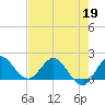 Southwest Fork 0.5 mile above entrance tide chart for Tuesday, May 19, 2026