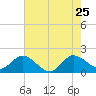 Southwest Fork 0.5 mile above entrance tide chart for Monday, May 25, 2026