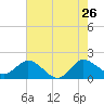 Southwest Fork 0.5 mile above entrance tide chart for Tuesday, May 26, 2026