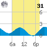Southwest Fork 0.5 mile above entrance tide chart for Sunday, May 31, 2026