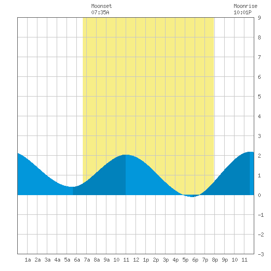 Southwest Fork 0.5 mile above entrance tide chart for Sunday, May 3, 2026