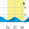 Southwest Fork 0.5 mile above entrance tide chart for Tuesday, May 5, 2026