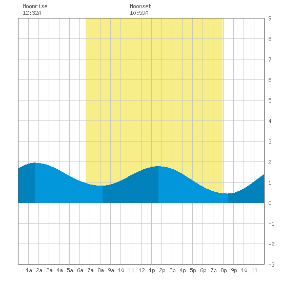 Southwest Fork 0.5 mile above entrance tide chart for Thursday, May 7, 2026