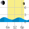 Southwest Fork 0.5 mile above entrance tide chart for Saturday, May 9, 2026